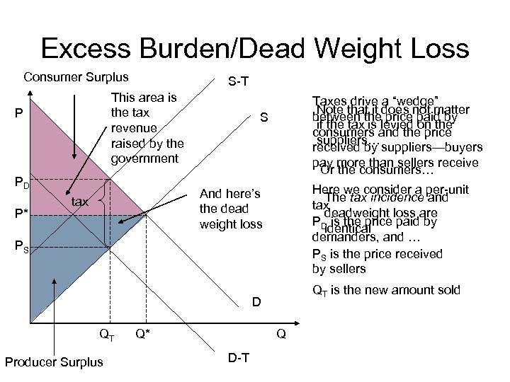 Excess Burden/Dead Weight Loss Consumer Surplus S-T This area is the tax revenue raised