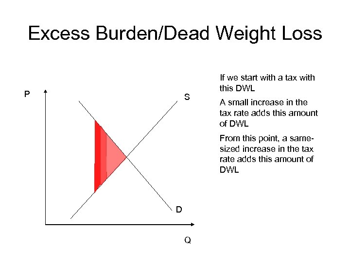 Excess Burden/Dead Weight Loss P S If we start with a tax with this