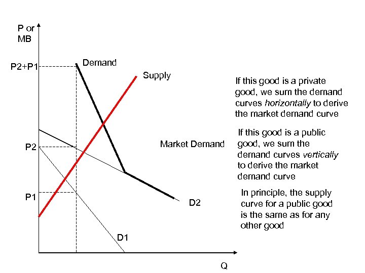 P or MB P 2+P 1 Demand Supply If this good is a private