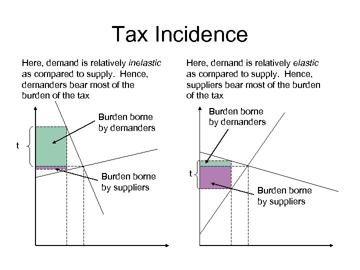 Tax Incidence Here, demand is relatively inelastic as compared to supply. Hence, demanders bear