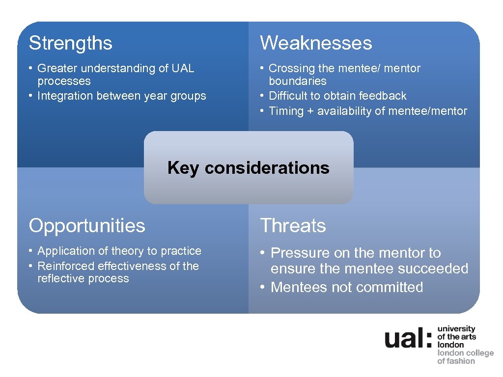 Strengths Weaknesses • Greater understanding of UAL processes • Integration between year groups •