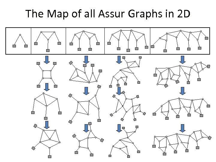 The Map of all Assur Graphs in 2 D 