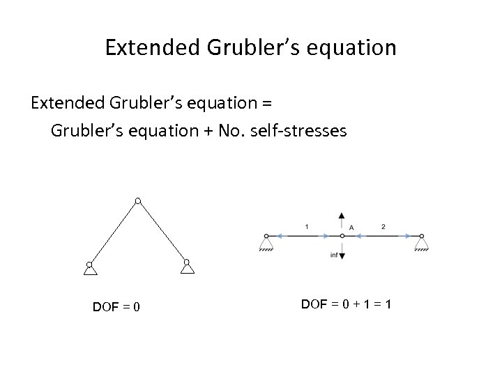Extended Grubler’s equation = Grubler’s equation + No. self-stresses DOF = 0 + 1