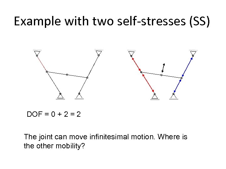 Example with two self-stresses (SS) DOF = 0 + 2 = 2 The joint