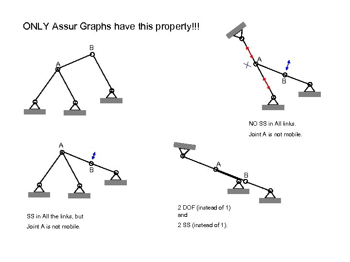 ONLY Assur Graphs have this property!!! B A A B NO SS in All