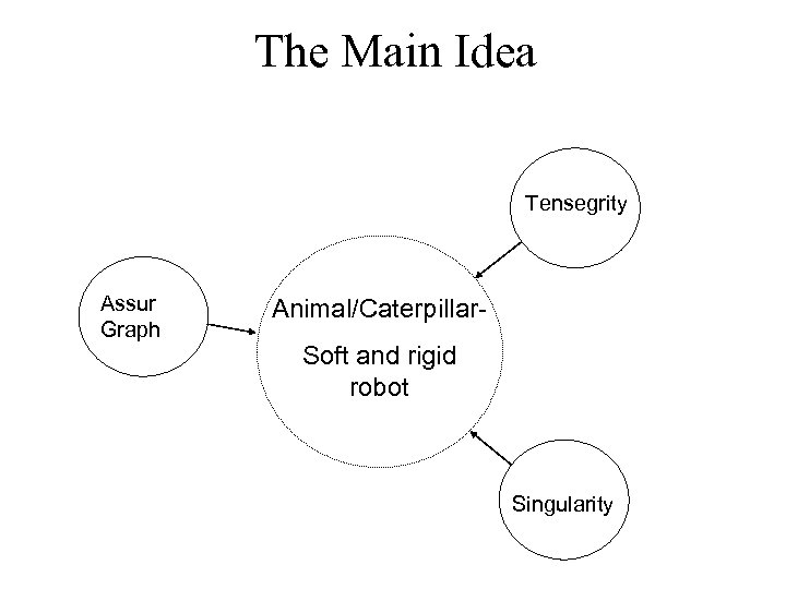 The Main Idea Tensegrity Assur Graph Animal/Caterpillar. Soft and rigid robot Singularity 