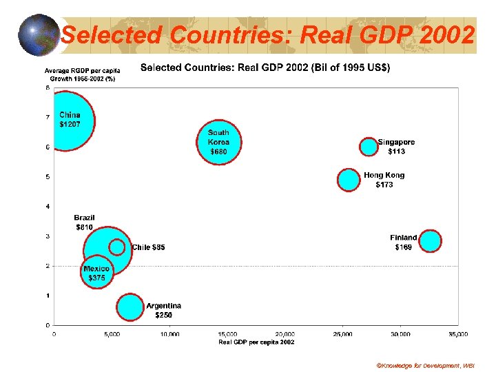 Selected Countries: Real GDP 2002 ©Knowledge for Development, WBI 