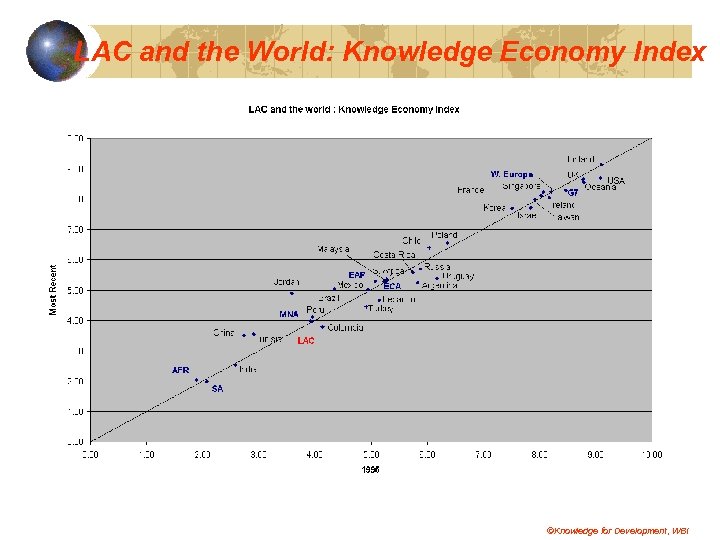 LAC and the World: Knowledge Economy Index ©Knowledge for Development, WBI 