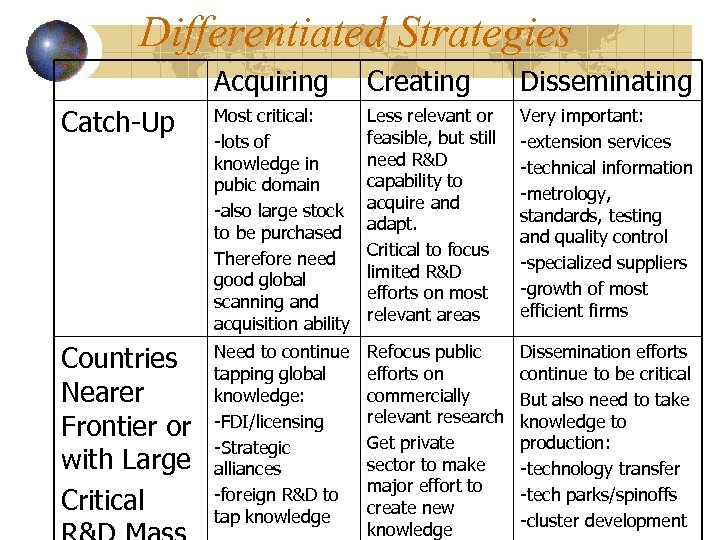 Differentiated Strategies Acquiring Creating Disseminating Catch-Up Most critical: -lots of knowledge in pubic domain