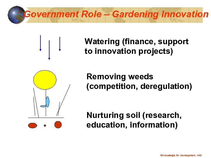 Government Role – Gardening Innovation Watering (finance, support to innovation projects) Removing weeds (competition,