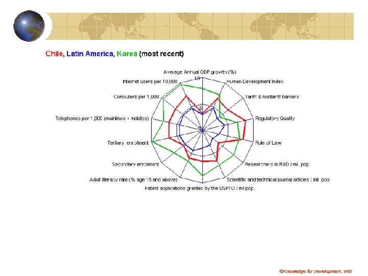 ©Knowledge for Development, WBI 