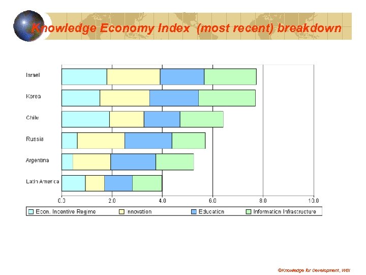 Knowledge Economy Index (most recent) breakdown ©Knowledge for Development, WBI 