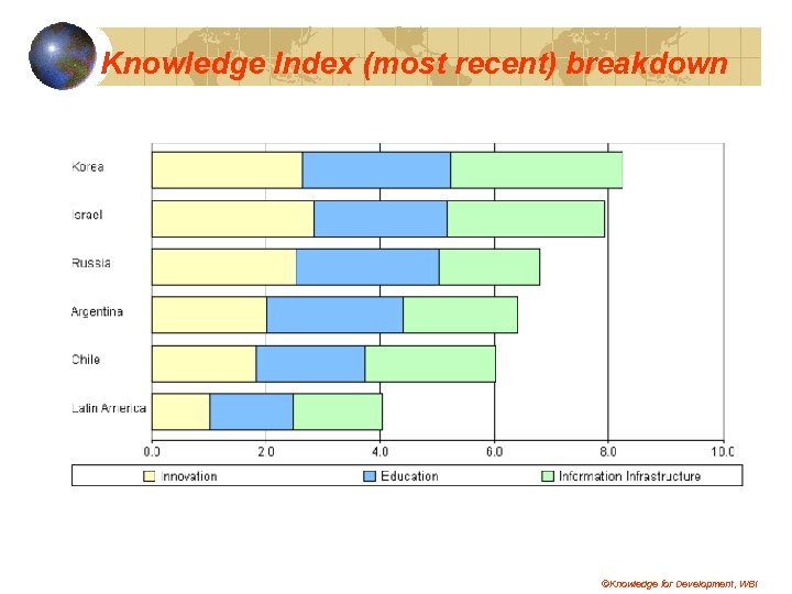 Knowledge Index (most recent) breakdown ©Knowledge for Development, WBI 