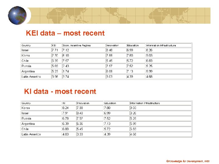 KEI data – most recent KI data - most recent ©Knowledge for Development, WBI