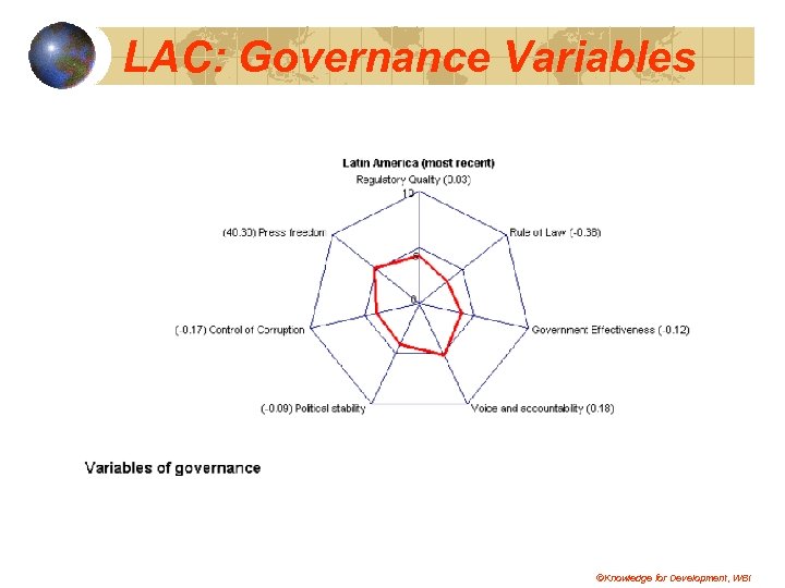 LAC: Governance Variables ©Knowledge for Development, WBI 