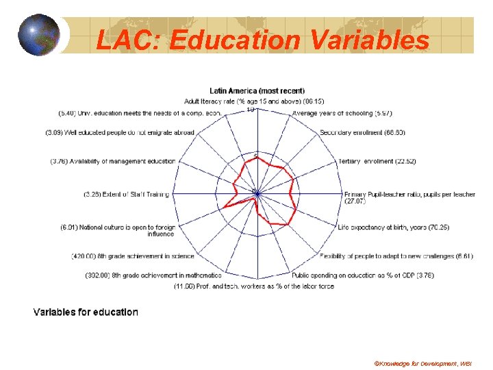 LAC: Education Variables ©Knowledge for Development, WBI 