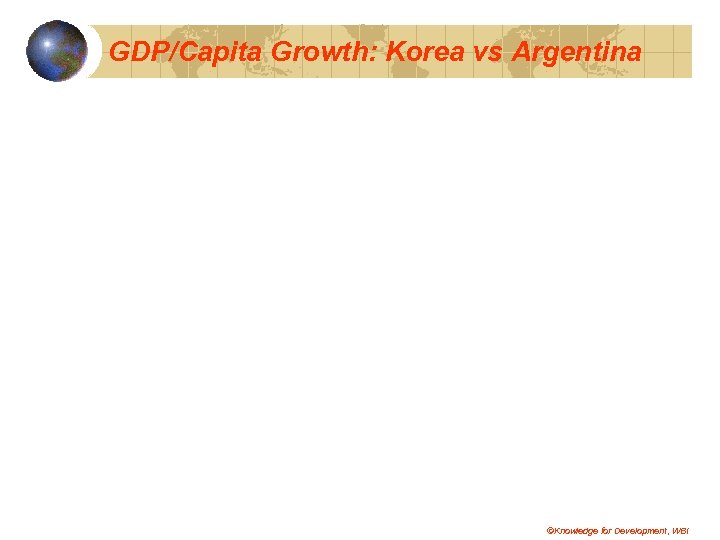 GDP/Capita Growth: Korea vs Argentina ©Knowledge for Development, WBI 