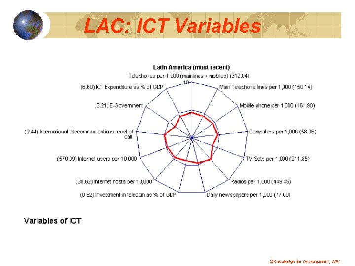 LAC: ICT Variables ©Knowledge for Development, WBI 