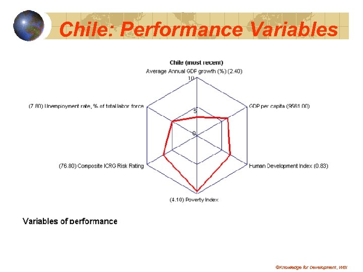 Chile: Performance Variables ©Knowledge for Development, WBI 