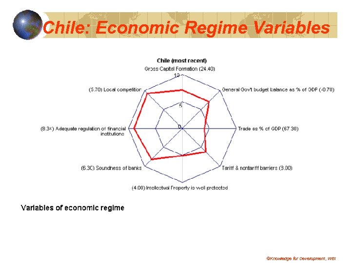 Chile: Economic Regime Variables ©Knowledge for Development, WBI 