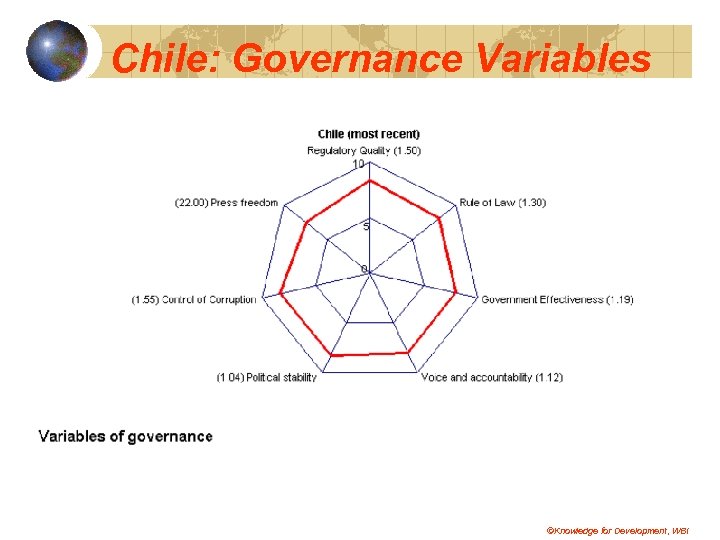 Chile: Governance Variables ©Knowledge for Development, WBI 