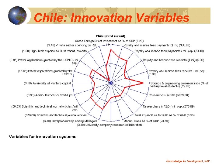 Chile: Innovation Variables ©Knowledge for Development, WBI 