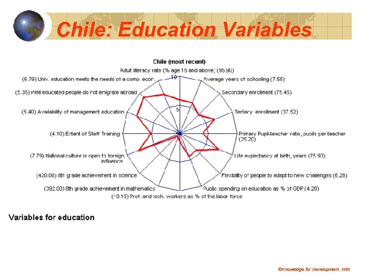 Chile: Education Variables ©Knowledge for Development, WBI 
