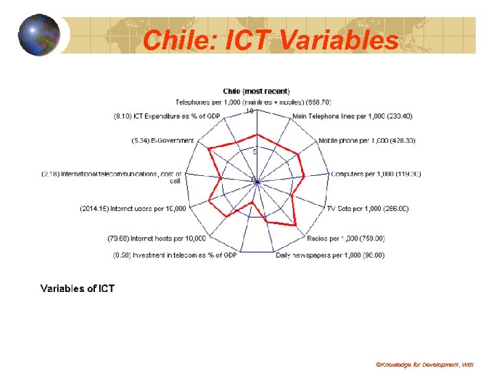 Chile: ICT Variables ©Knowledge for Development, WBI 