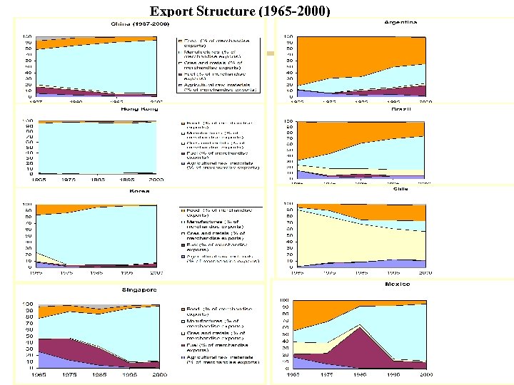 Export Structure (1965 -2000) 