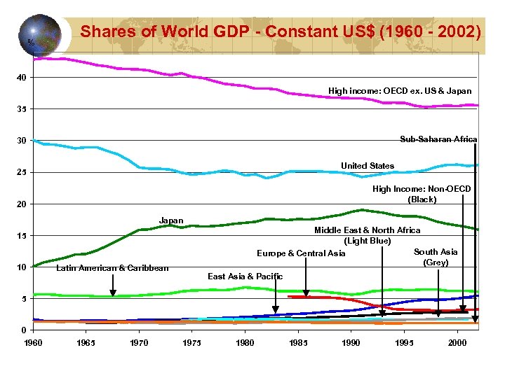 % Shares of World GDP - Constant US$ (1960 - 2002) 40 High income: