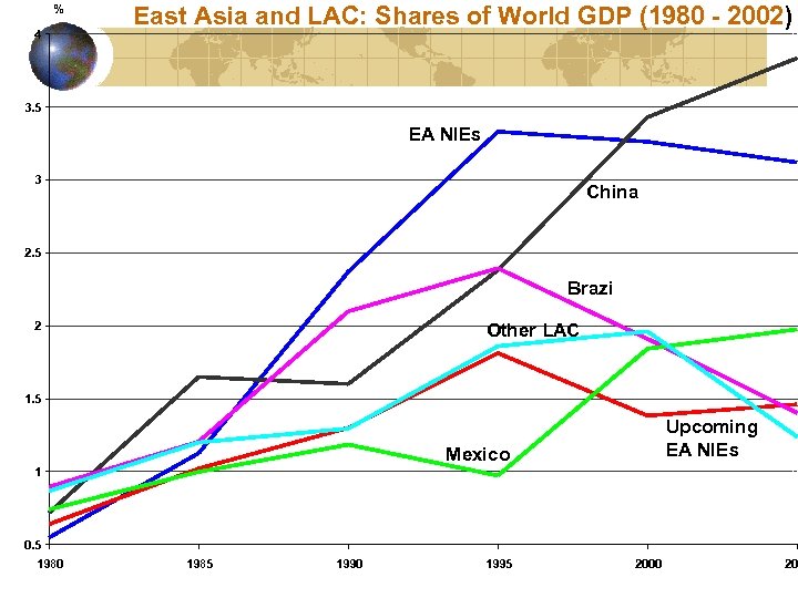 % 4 East Asia and LAC: Shares of World GDP (1980 - 2002) 3.