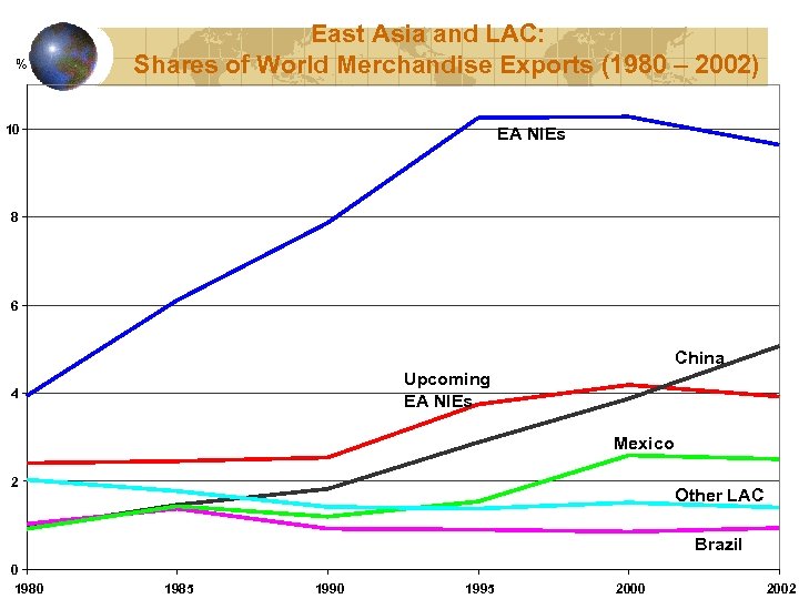 % East Asia and LAC: Shares of World Merchandise Exports (1980 – 2002) 10