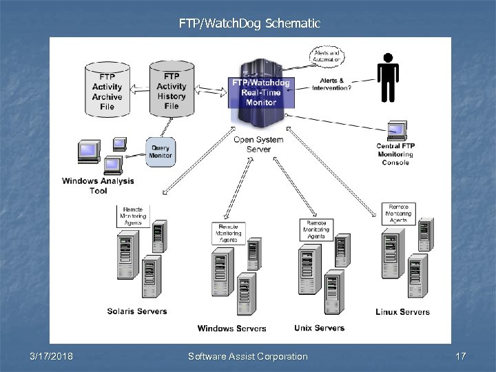 FTP/Watch. Dog Schematic 3/17/2018 Software Assist Corporation 17 