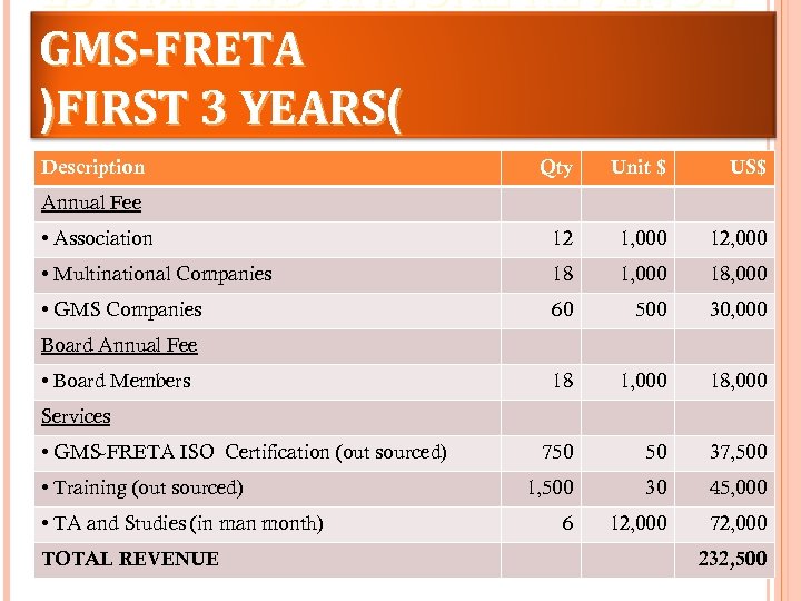 ESTIMATED ANNUAL REVENUE GMS-FRETA )FIRST 3 YEARS( Description Qty Unit $ US$ • Association