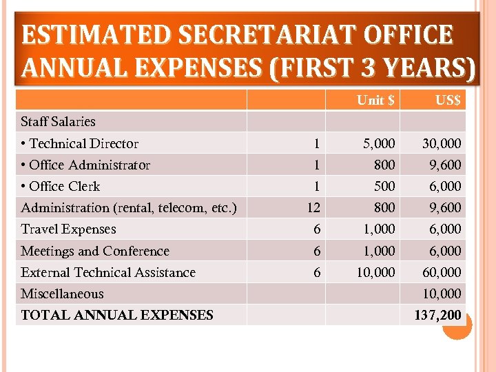 ESTIMATED SECRETARIAT OFFICE ANNUAL EXPENSES (FIRST 3 YEARS) Unit $ US$ Staff Salaries •