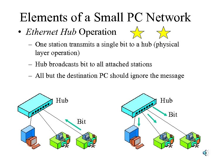 Elements of a Small PC Network • Ethernet Hub Operation – One station transmits