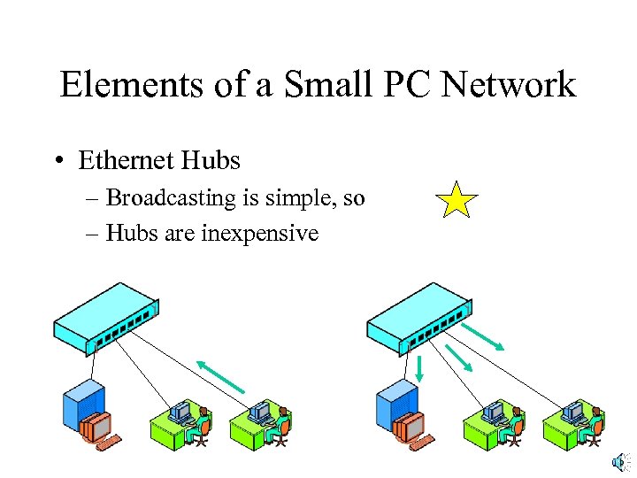 Elements of a Small PC Network • Ethernet Hubs – Broadcasting is simple, so