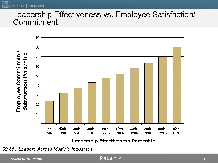 Employee Commitment/ Satisfaction Percentile Leadership Effectiveness vs. Employee Satisfaction/ Commitment Leadership Effectiveness Percentile 30,