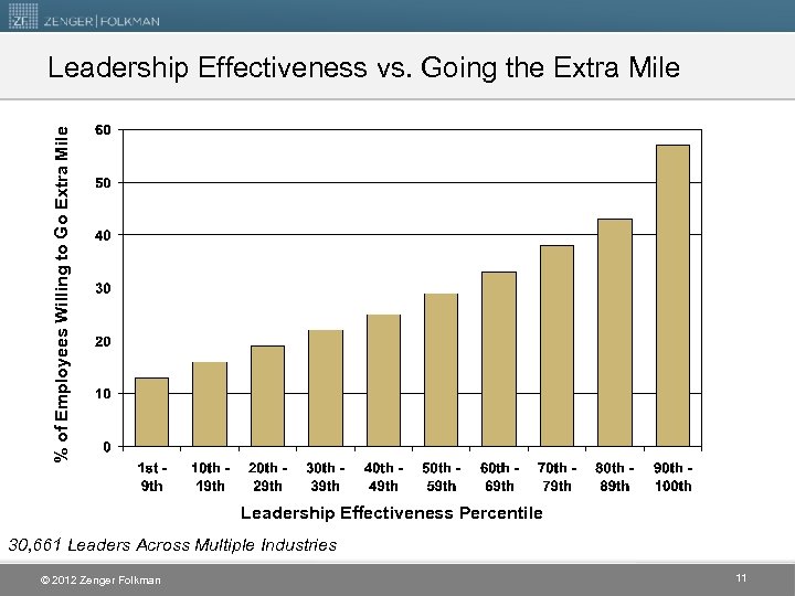 % of Employees Willing to Go Extra Mile Leadership Effectiveness vs. Going the Extra