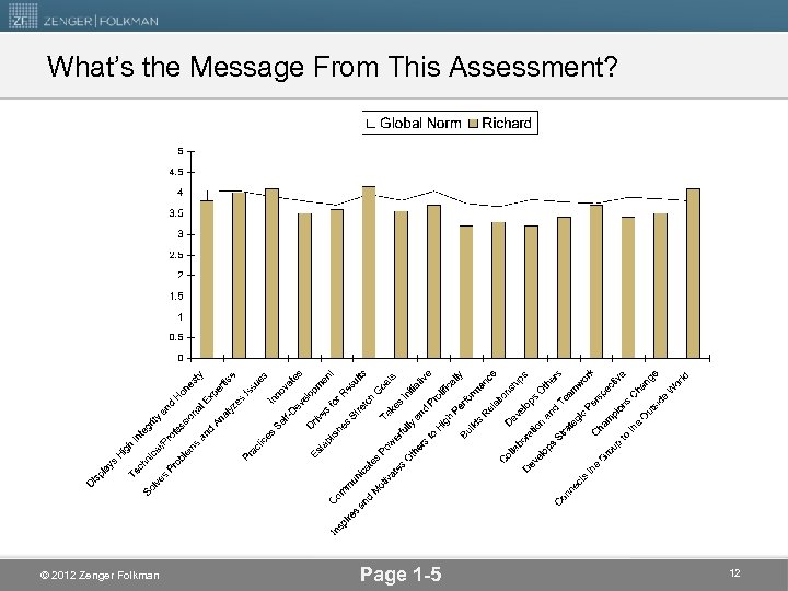 What’s the Message From This Assessment? © 2012 Zenger Folkman Page 1 -5 12