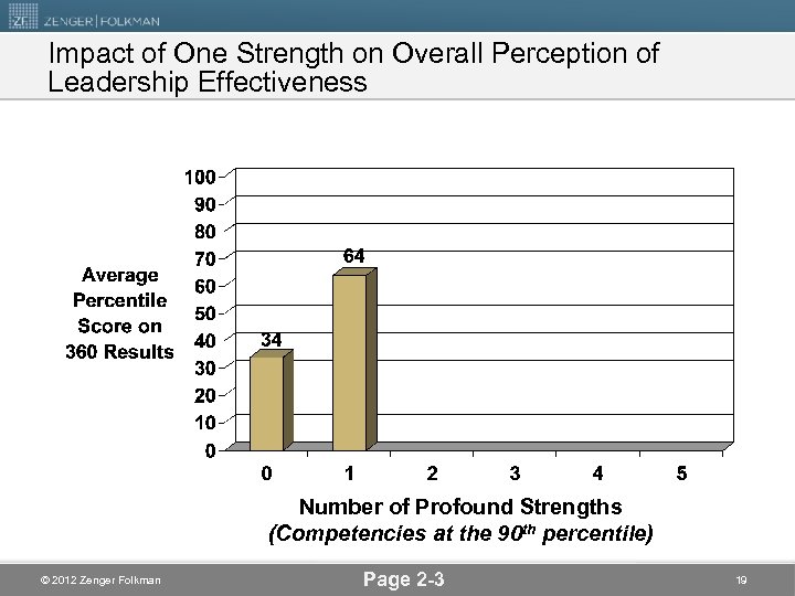 Impact of One Strength on Overall Perception of Leadership Effectiveness Number of Profound Strengths