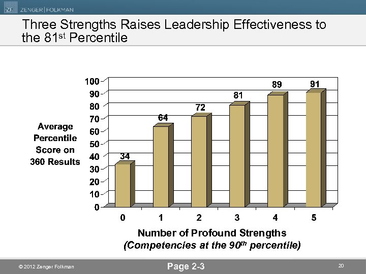 Three Strengths Raises Leadership Effectiveness to the 81 st Percentile Number of Profound Strengths