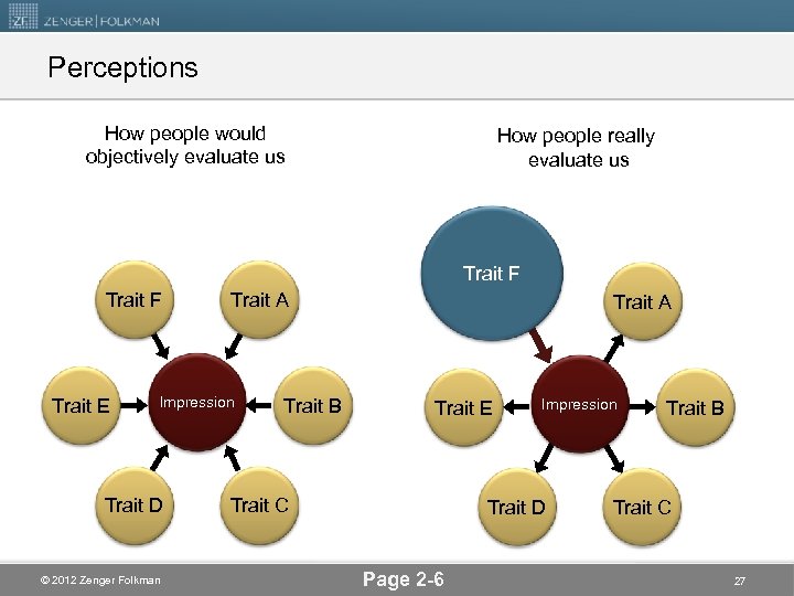 Perceptions How people would objectively evaluate us How people really evaluate us Trait F