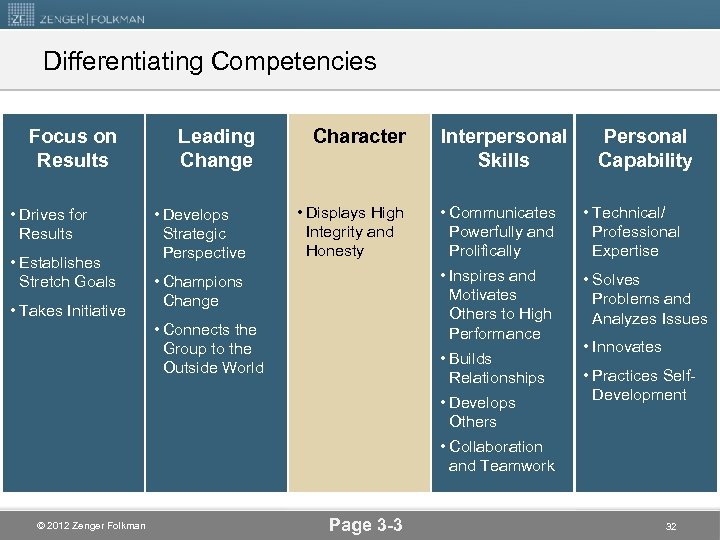 Differentiating Competencies Focus on Results • Drives for Results • Establishes Stretch Goals •