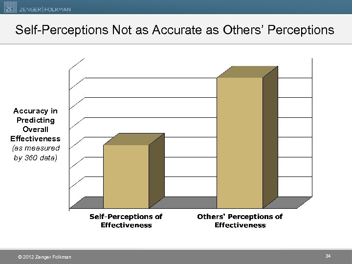 Self-Perceptions Not as Accurate as Others’ Perceptions Accuracy in Predicting Overall Effectiveness (as measured