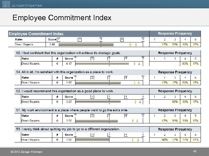 Employee Commitment Index © 2012 Zenger Folkman 45 