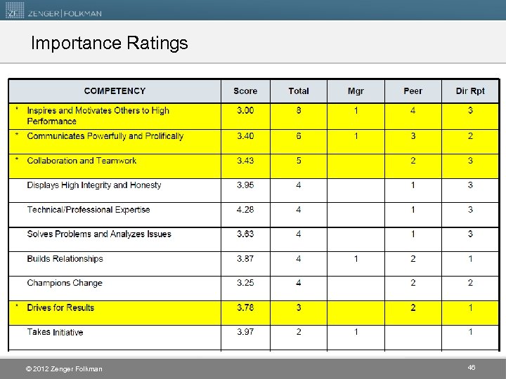 Importance Ratings © 2012 Zenger Folkman 46 