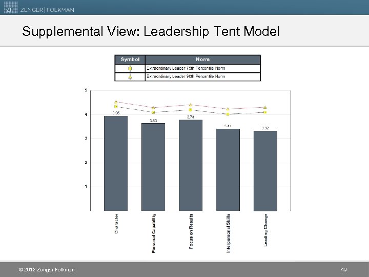Supplemental View: Leadership Tent Model © 2012 Zenger Folkman 49 