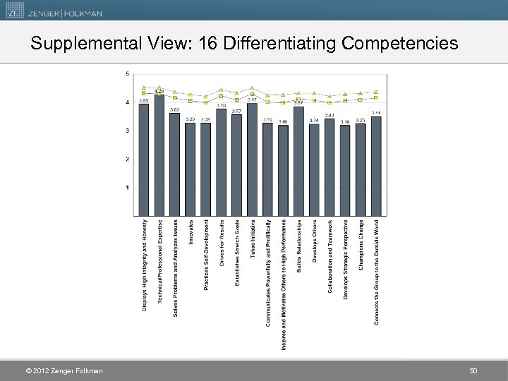 Supplemental View: 16 Differentiating Competencies © 2012 Zenger Folkman 50 