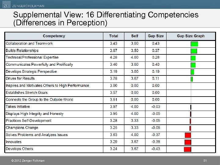 Supplemental View: 16 Differentiating Competencies (Differences in Perception) © 2012 Zenger Folkman 51 